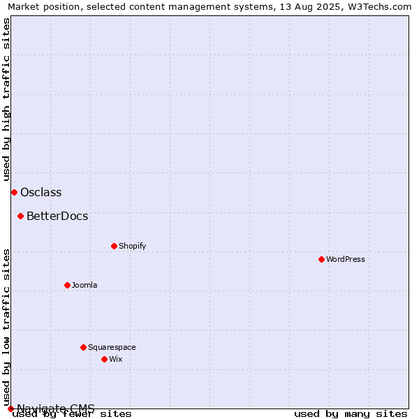 Market position of BetterDocs vs. Osclass vs. Navigate CMS