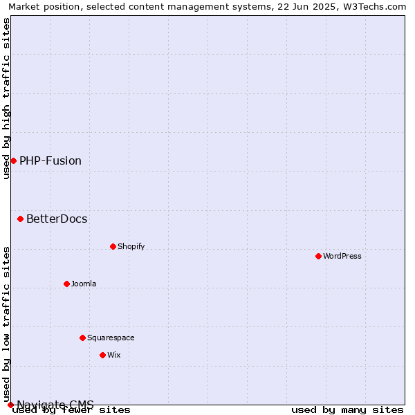 Market position of BetterDocs vs. PHP-Fusion vs. Navigate CMS