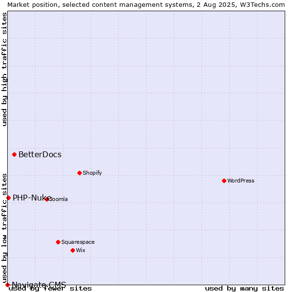 Market position of BetterDocs vs. PHP-Nuke vs. Navigate CMS