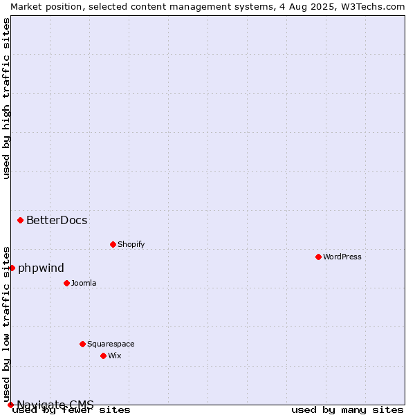 Market position of BetterDocs vs. phpwind vs. Navigate CMS