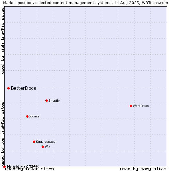 Market position of BetterDocs vs. Solodev CMS vs. Navigate CMS