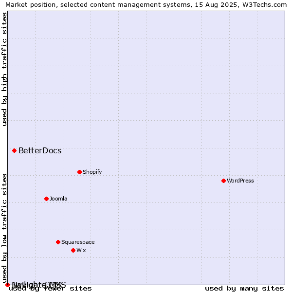 Market position of BetterDocs vs. Twilight CMS vs. Navigate CMS