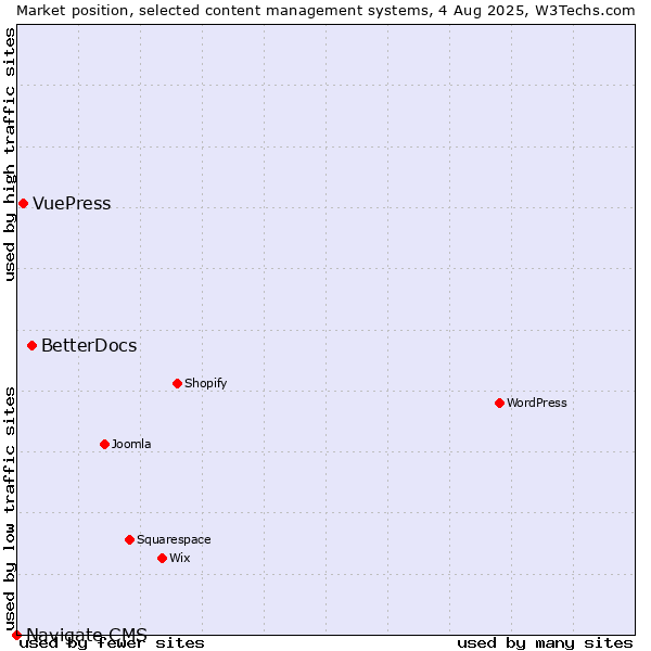 Market position of BetterDocs vs. VuePress vs. Navigate CMS
