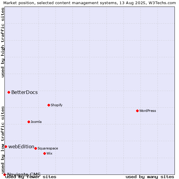 Market position of BetterDocs vs. webEdition vs. Navigate CMS