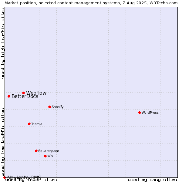 Market position of Webflow vs. BetterDocs vs. Navigate CMS