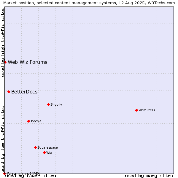 Market position of BetterDocs vs. Web Wiz Forums vs. Navigate CMS