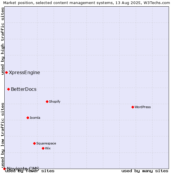Market position of BetterDocs vs. XpressEngine vs. Navigate CMS