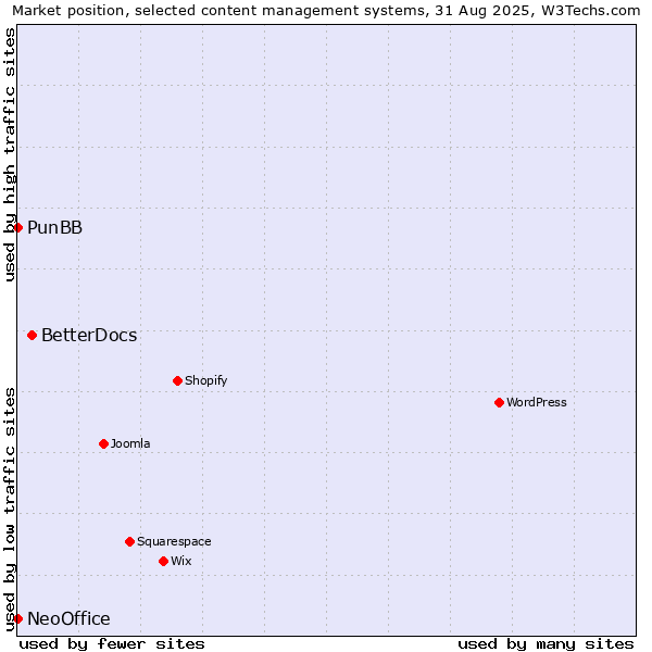 Market position of BetterDocs vs. PunBB vs. NeoOffice