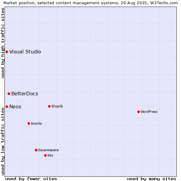 Market position of BetterDocs vs. Visual Studio vs. Neos