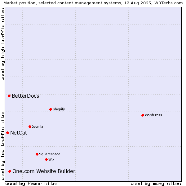 Market position of One.com Website Builder vs. BetterDocs vs. NetCat