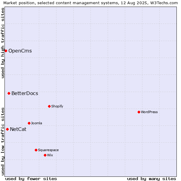 Market position of BetterDocs vs. NetCat vs. OpenCms