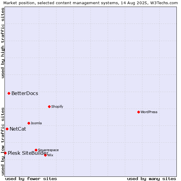 Market position of BetterDocs vs. NetCat vs. Plesk SiteBuilder