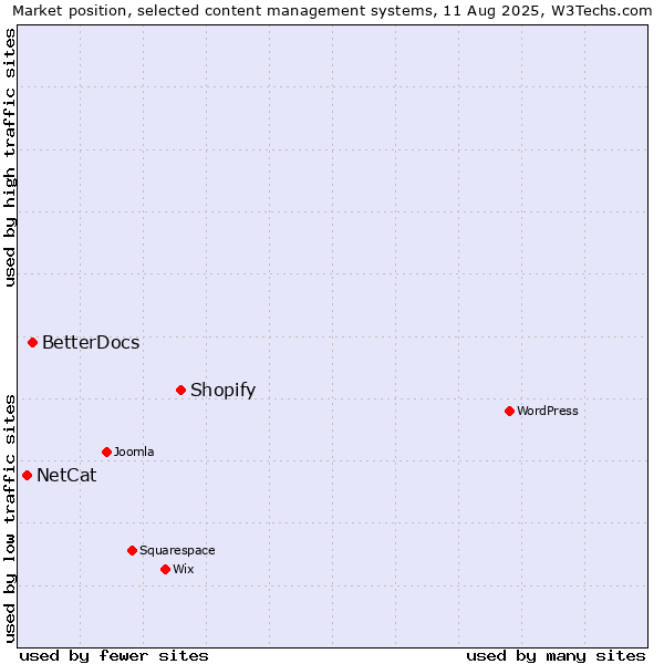 Market position of Shopify vs. BetterDocs vs. NetCat