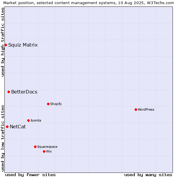 Market position of BetterDocs vs. NetCat vs. Squiz Matrix
