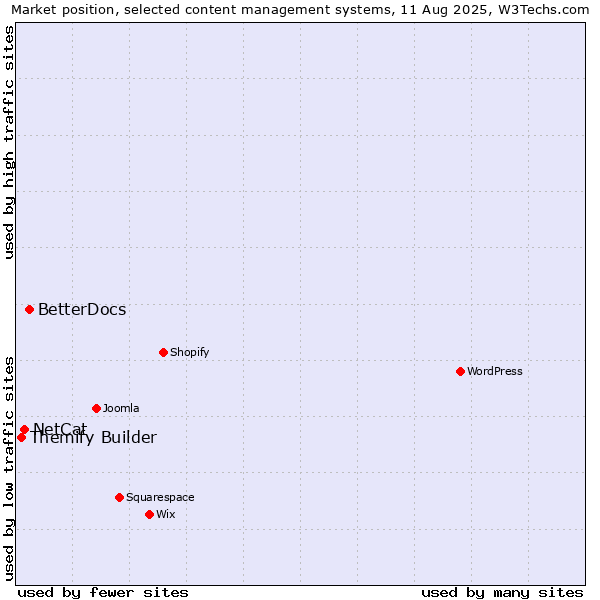 Market position of BetterDocs vs. NetCat vs. Themify Builder