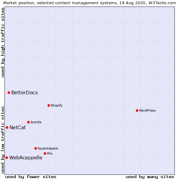 Market position of BetterDocs vs. NetCat vs. WebAcappella