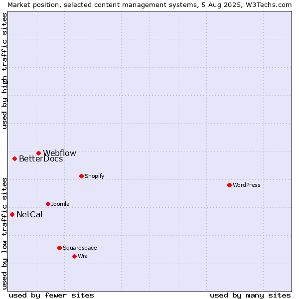 Market position of Webflow vs. BetterDocs vs. NetCat