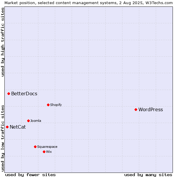 Market position of WordPress vs. BetterDocs vs. NetCat