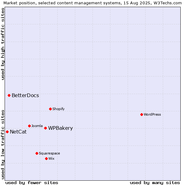 Market position of WPBakery vs. BetterDocs vs. NetCat