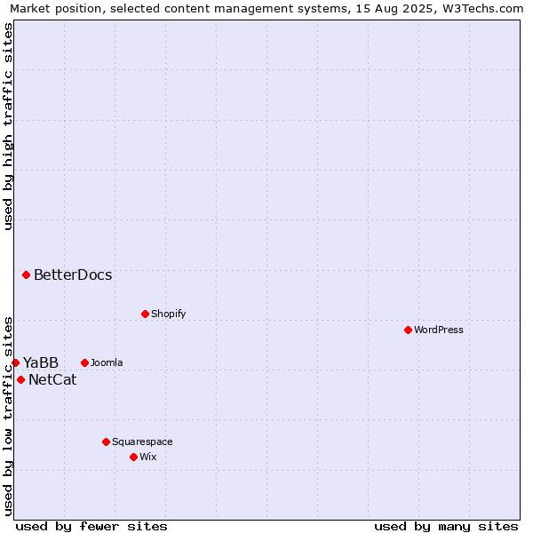 Market position of BetterDocs vs. NetCat vs. YaBB