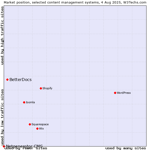 Market position of BetterDocs vs. Netgenerator CMS