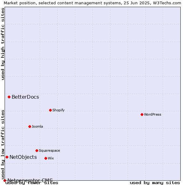 Market position of BetterDocs vs. NetObjects vs. Netgenerator CMS