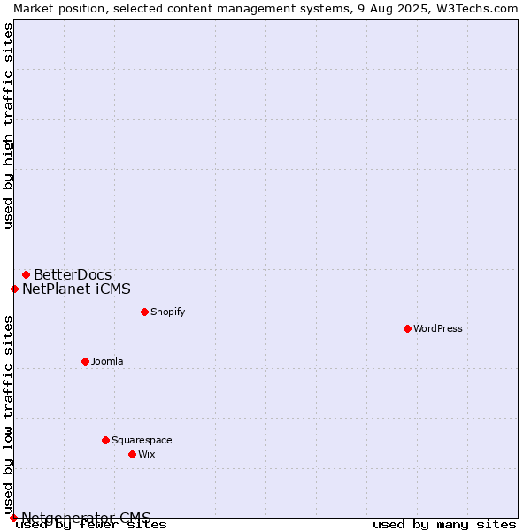 Market position of BetterDocs vs. NetPlanet iCMS vs. Netgenerator CMS