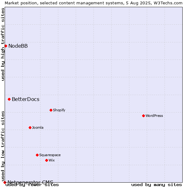 Market position of BetterDocs vs. NodeBB vs. Netgenerator CMS