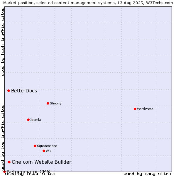 Market position of One.com Website Builder vs. BetterDocs vs. Netgenerator CMS