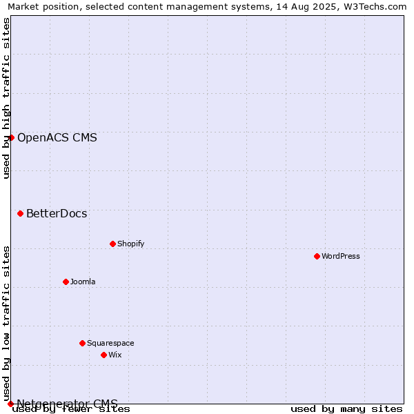Market position of BetterDocs vs. OpenACS CMS vs. Netgenerator CMS