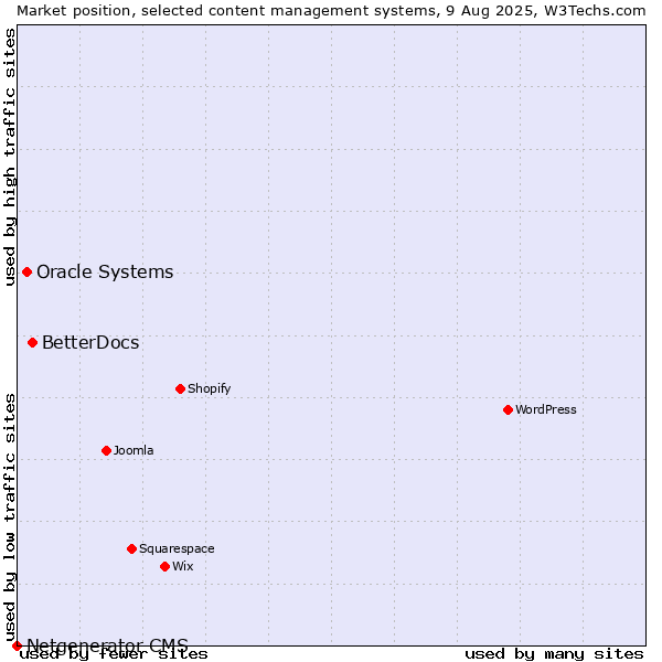 Market position of BetterDocs vs. Oracle Systems vs. Netgenerator CMS
