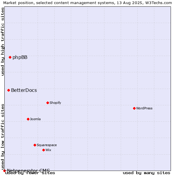 Market position of phpBB vs. BetterDocs vs. Netgenerator CMS