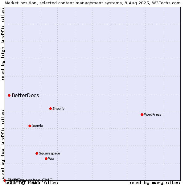 Market position of BetterDocs vs. PHPFox vs. Netgenerator CMS