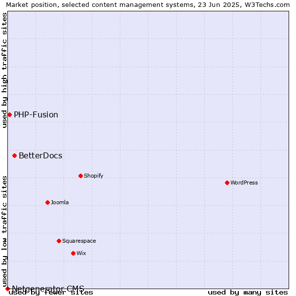 Market position of BetterDocs vs. PHP-Fusion vs. Netgenerator CMS