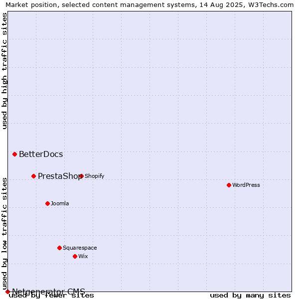 Market position of PrestaShop vs. BetterDocs vs. Netgenerator CMS