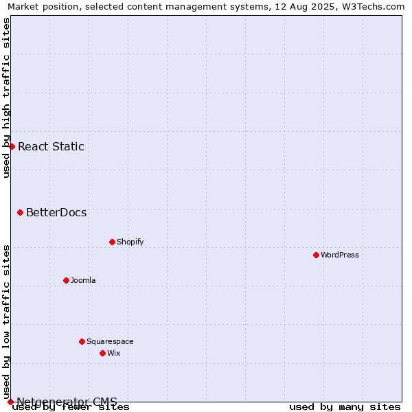 Market position of BetterDocs vs. React Static vs. Netgenerator CMS
