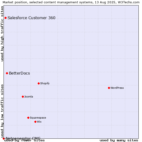 Market position of BetterDocs vs. Salesforce Customer 360 vs. Netgenerator CMS