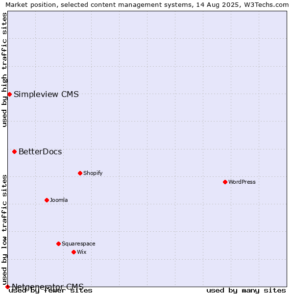 Market position of BetterDocs vs. Simpleview CMS vs. Netgenerator CMS