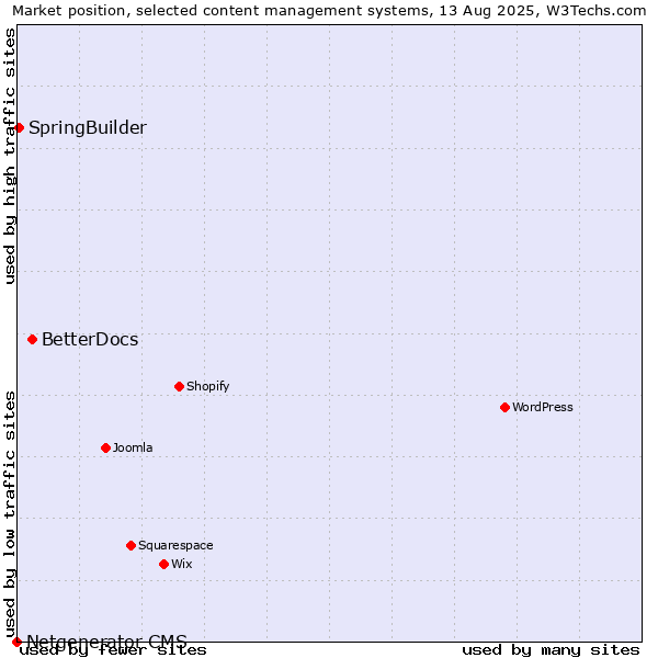 Market position of BetterDocs vs. SpringBuilder vs. Netgenerator CMS