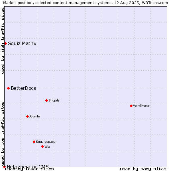 Market position of BetterDocs vs. Squiz Matrix vs. Netgenerator CMS