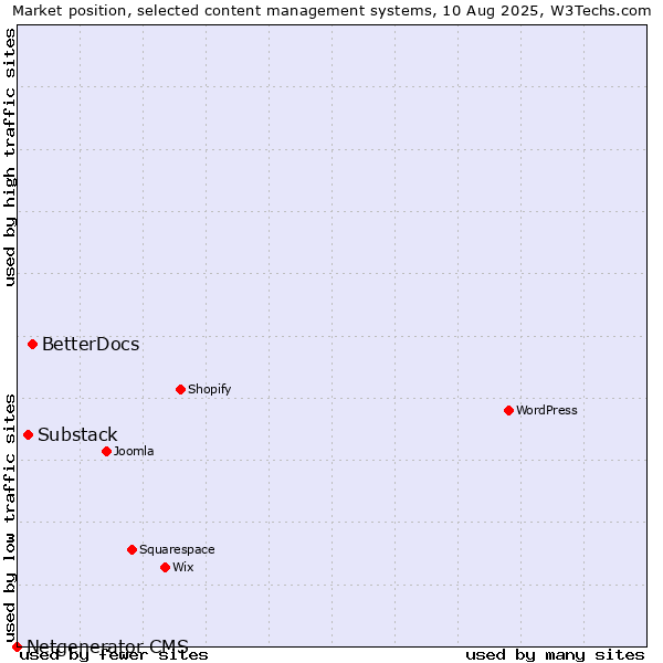 Market position of BetterDocs vs. Substack vs. Netgenerator CMS