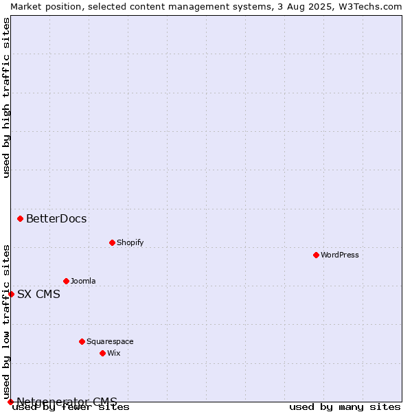 Market position of BetterDocs vs. SX CMS vs. Netgenerator CMS
