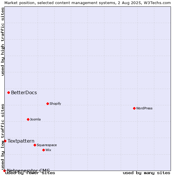 Market position of BetterDocs vs. Textpattern vs. Netgenerator CMS