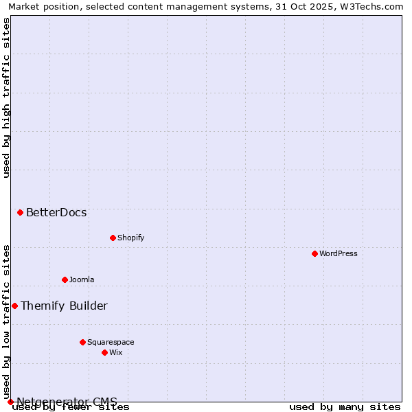 Market position of BetterDocs vs. Themify Builder vs. Netgenerator CMS