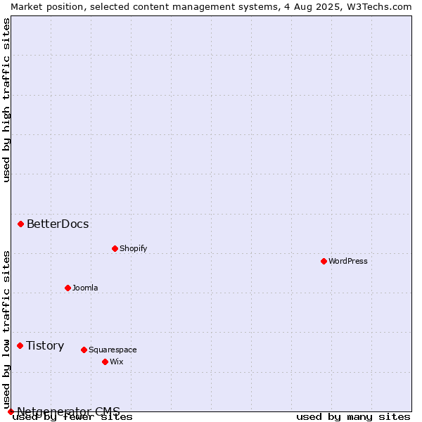 Market position of BetterDocs vs. Tistory vs. Netgenerator CMS