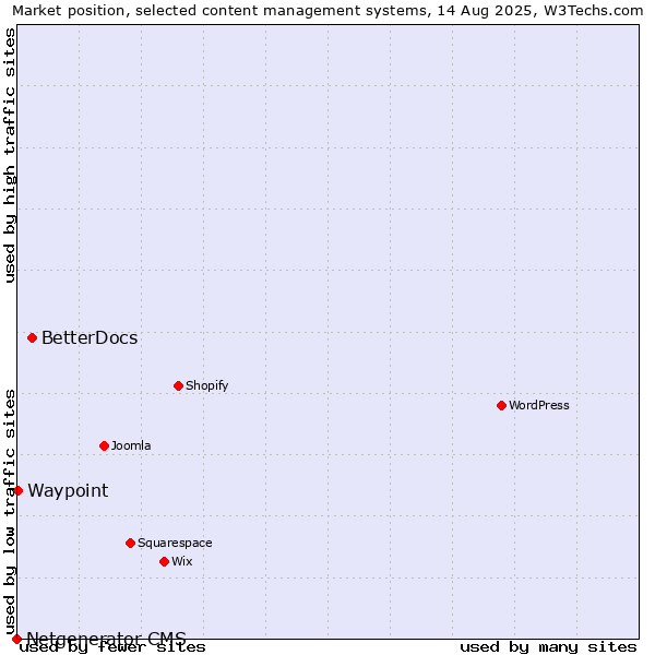 Market position of BetterDocs vs. Waypoint vs. Netgenerator CMS