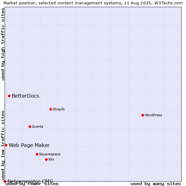 Market position of BetterDocs vs. Web Page Maker vs. Netgenerator CMS