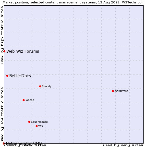 Market position of BetterDocs vs. Web Wiz Forums vs. Netgenerator CMS