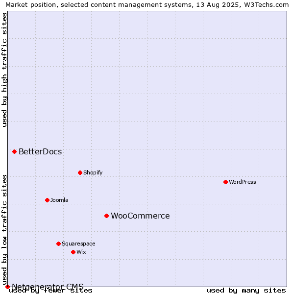 Market position of WooCommerce vs. BetterDocs vs. Netgenerator CMS