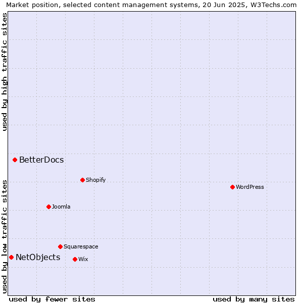 Market position of BetterDocs vs. NetObjects